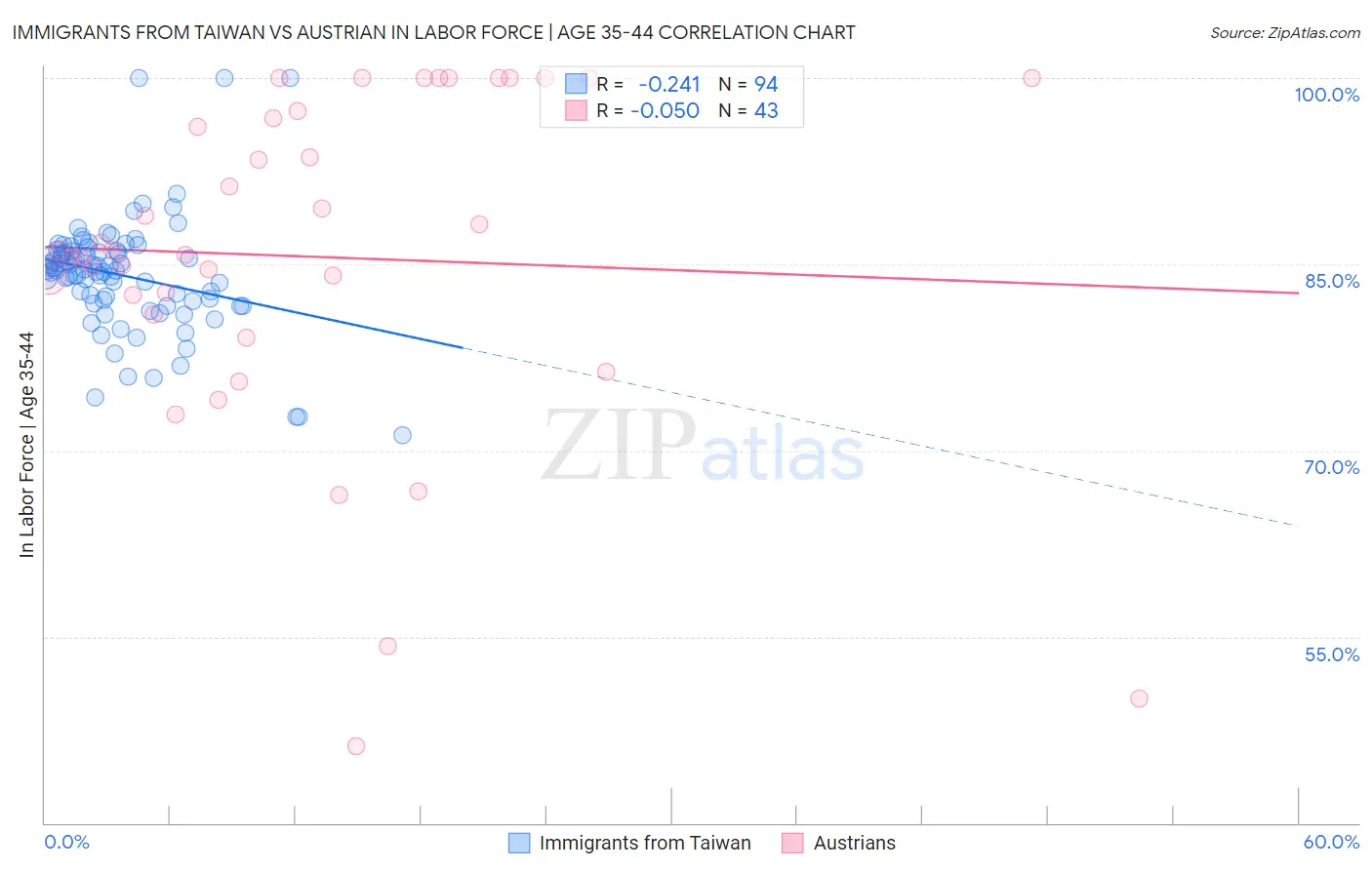 Immigrants from Taiwan vs Austrian In Labor Force | Age 35-44