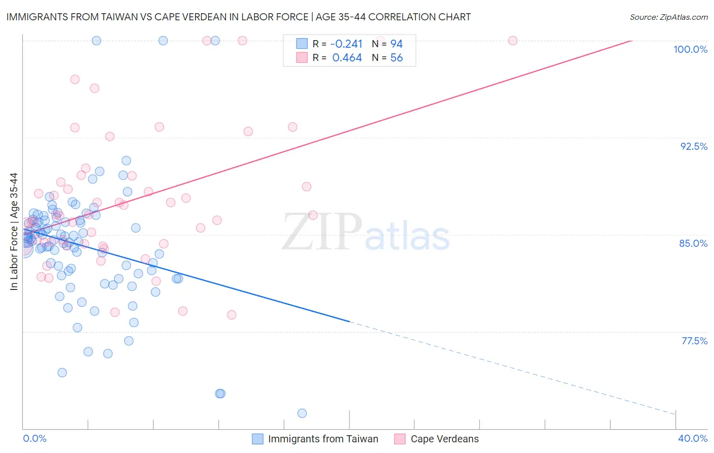 Immigrants from Taiwan vs Cape Verdean In Labor Force | Age 35-44