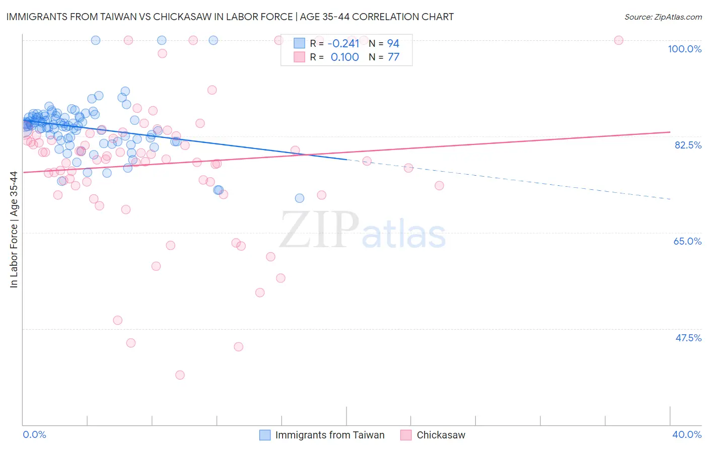 Immigrants from Taiwan vs Chickasaw In Labor Force | Age 35-44