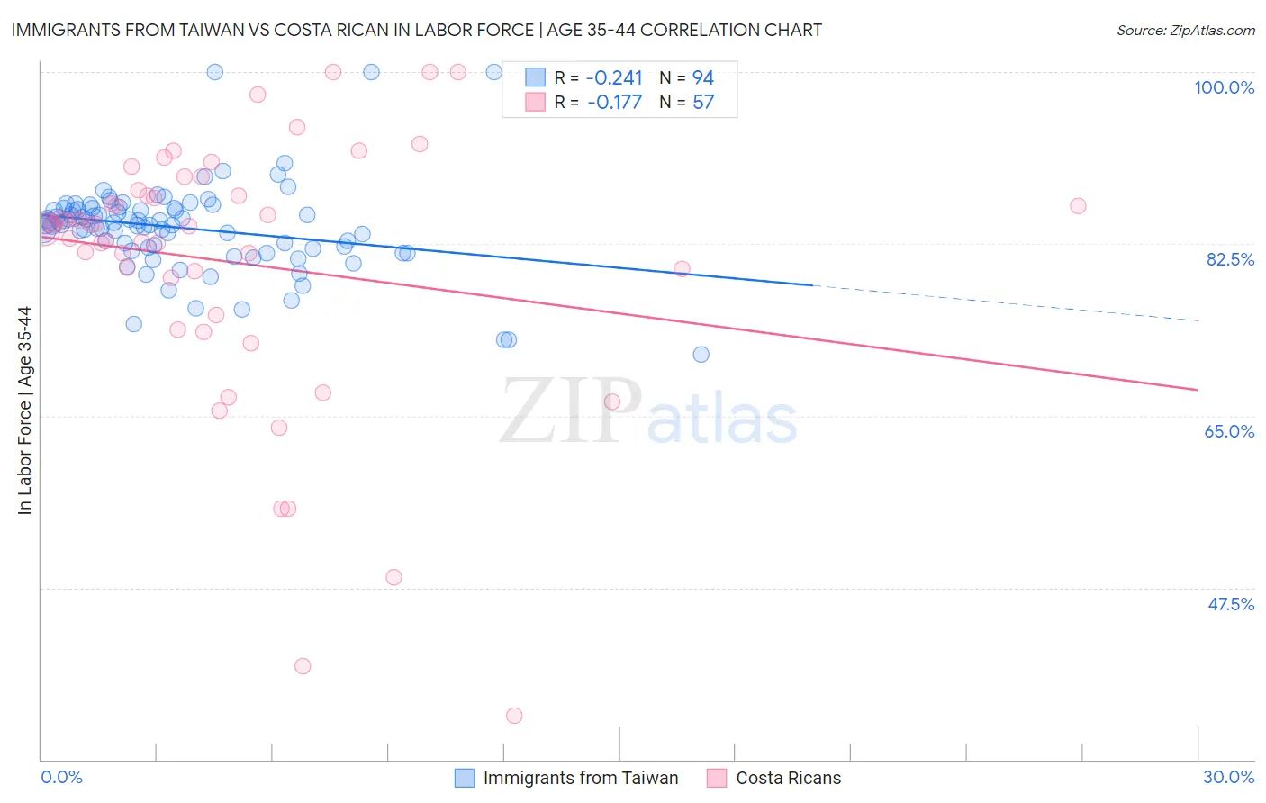 Immigrants from Taiwan vs Costa Rican In Labor Force | Age 35-44