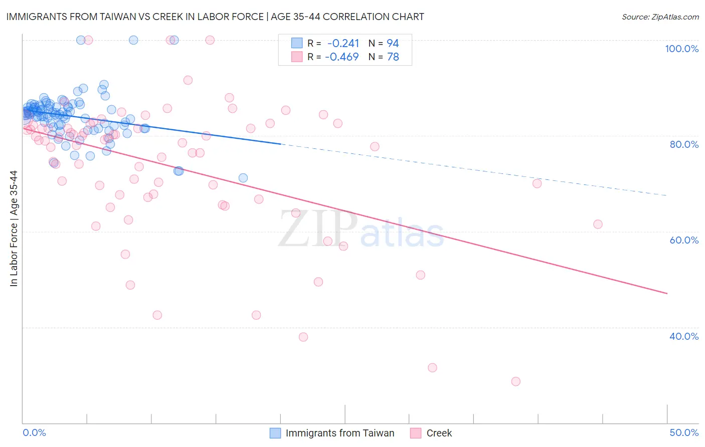 Immigrants from Taiwan vs Creek In Labor Force | Age 35-44