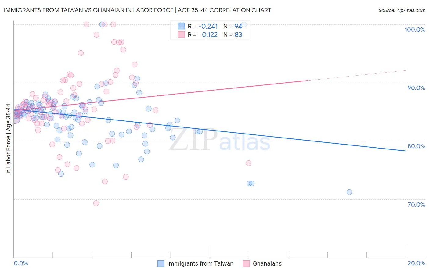 Immigrants from Taiwan vs Ghanaian In Labor Force | Age 35-44