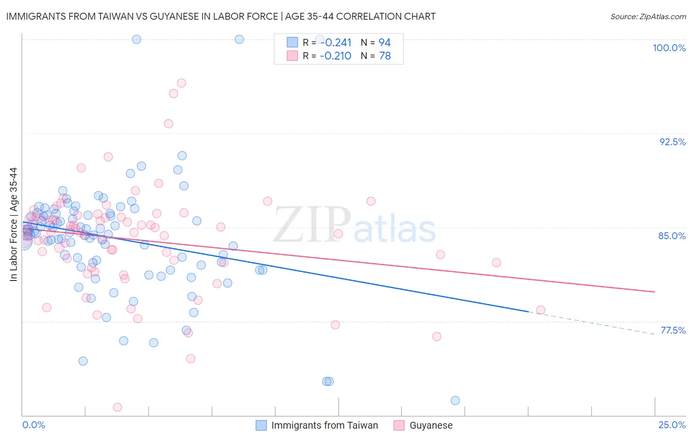 Immigrants from Taiwan vs Guyanese In Labor Force | Age 35-44