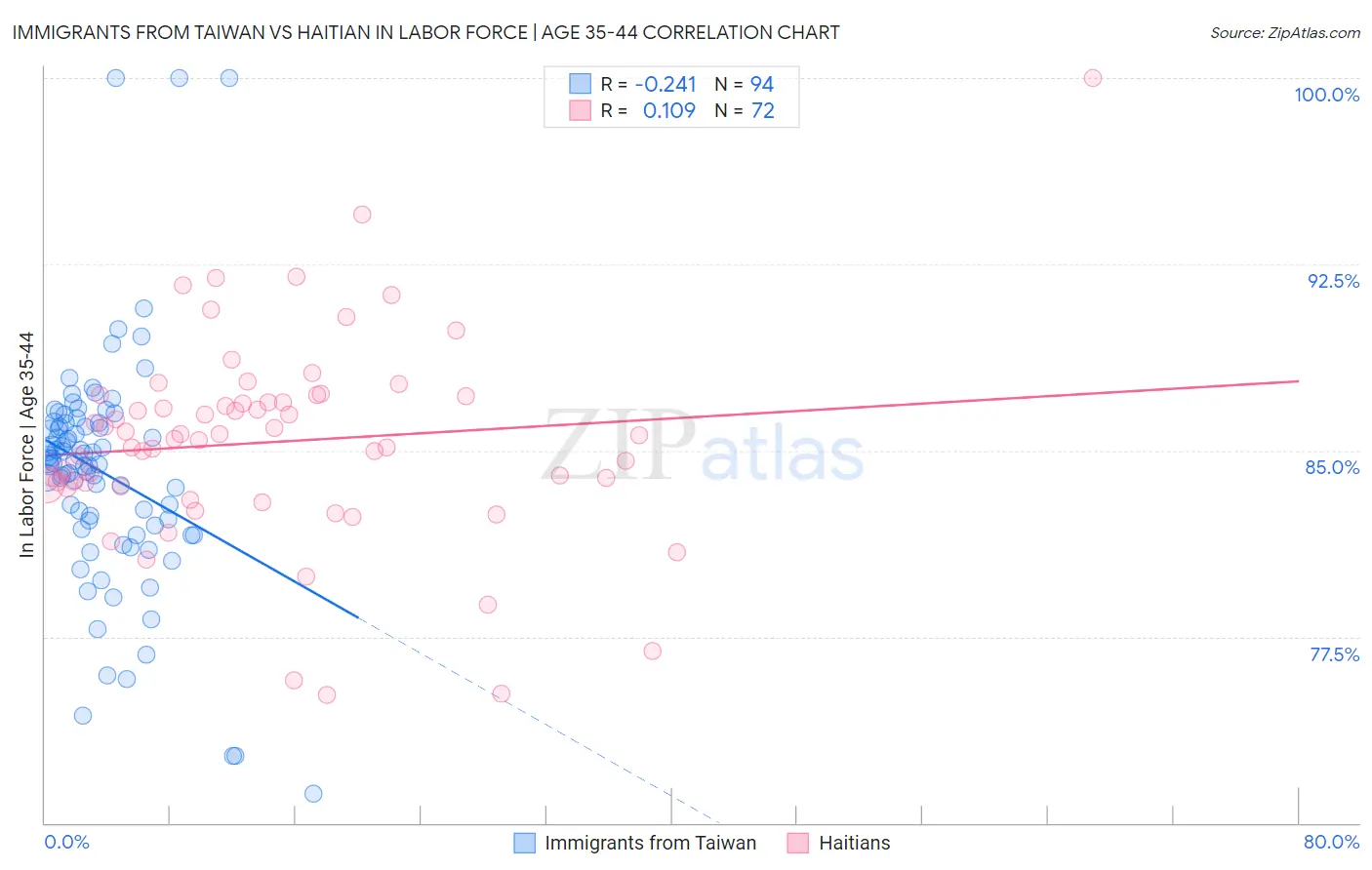 Immigrants from Taiwan vs Haitian In Labor Force | Age 35-44