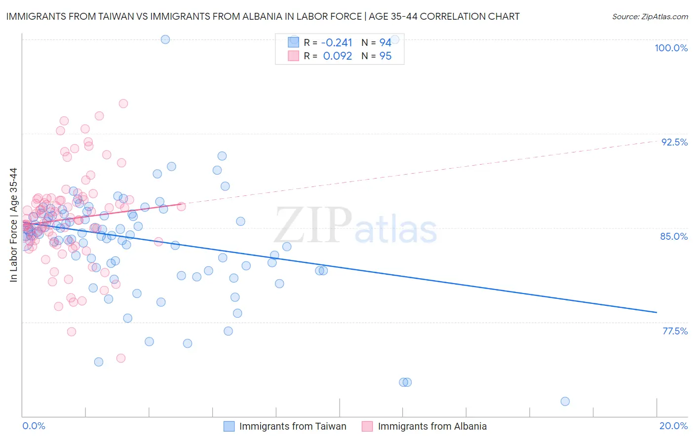 Immigrants from Taiwan vs Immigrants from Albania In Labor Force | Age 35-44