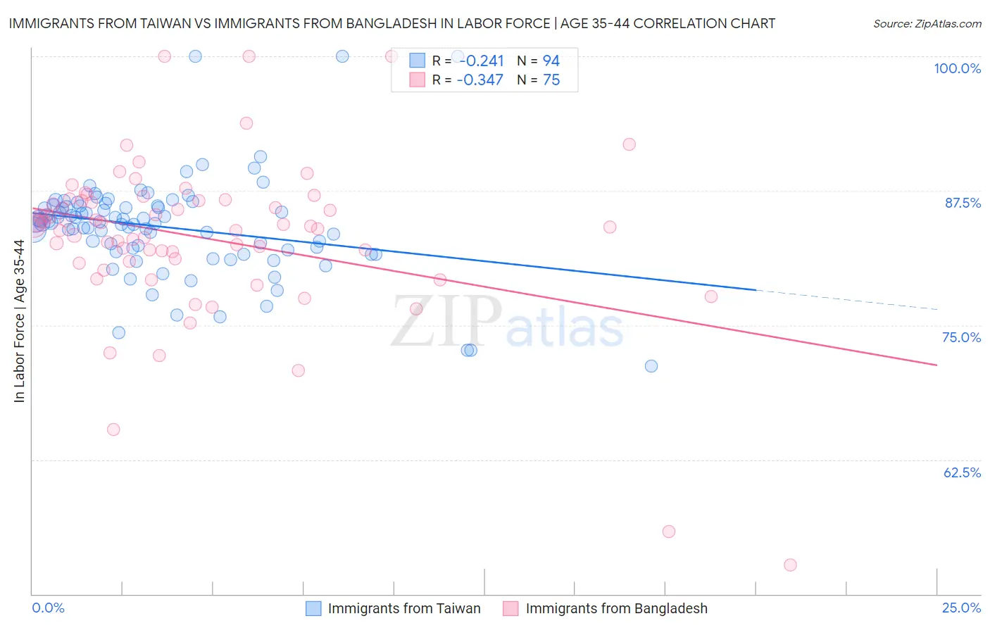 Immigrants from Taiwan vs Immigrants from Bangladesh In Labor Force | Age 35-44