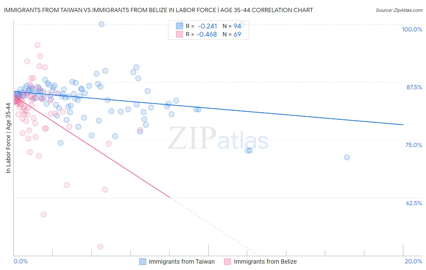 Immigrants from Taiwan vs Immigrants from Belize In Labor Force | Age 35-44