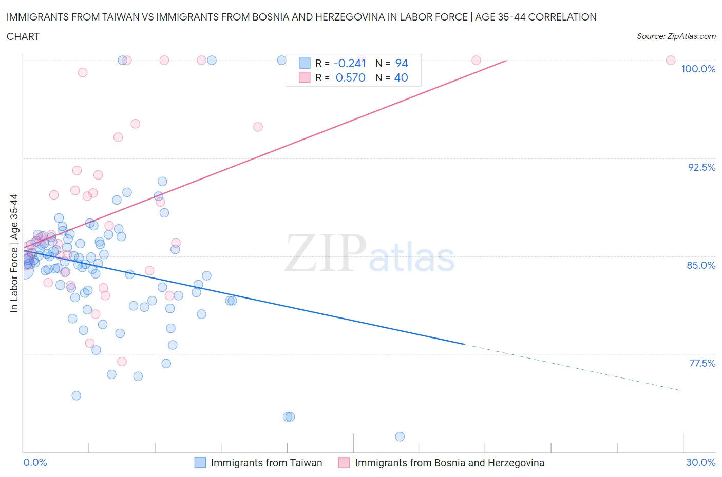 Immigrants from Taiwan vs Immigrants from Bosnia and Herzegovina In Labor Force | Age 35-44