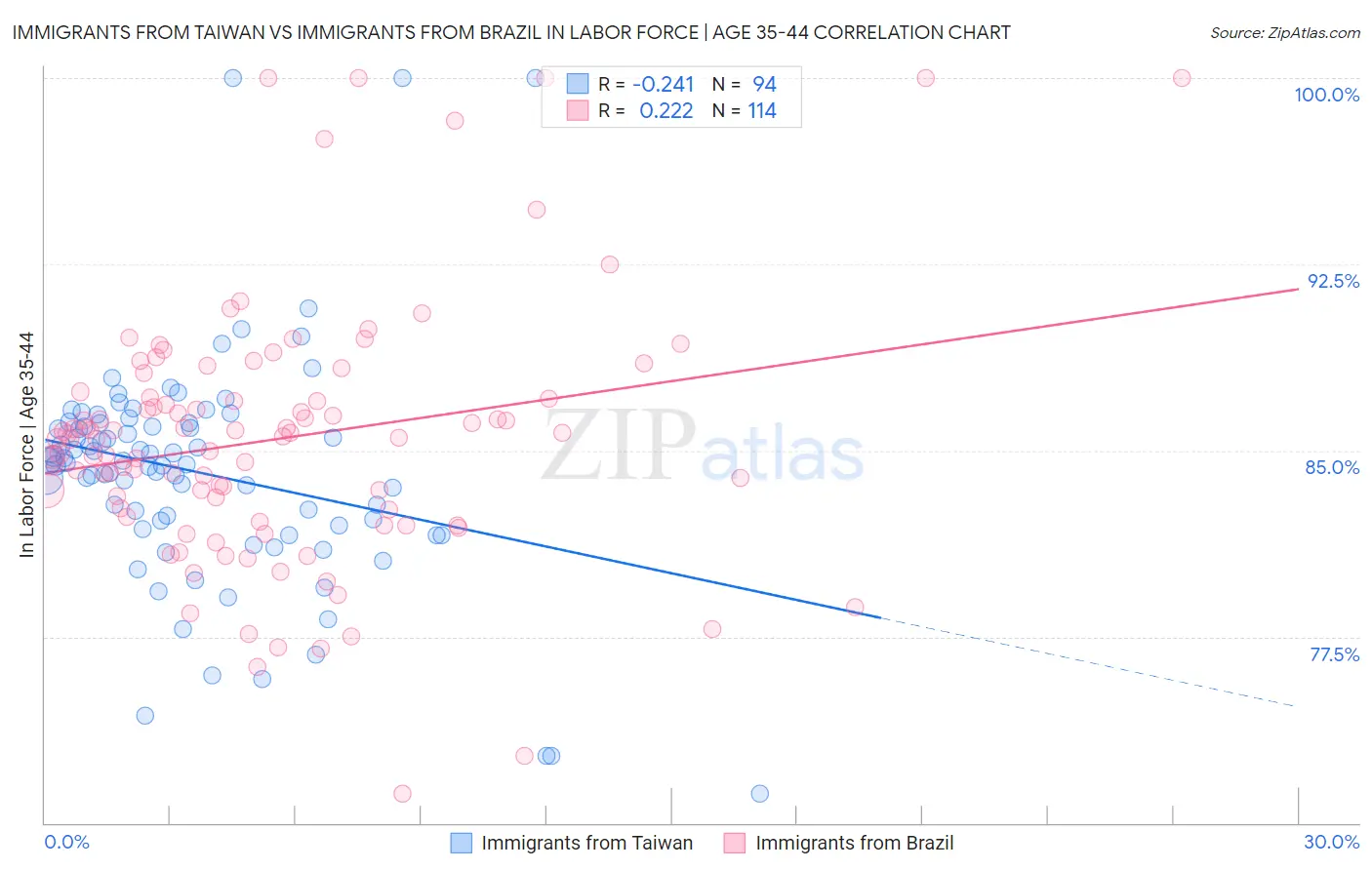 Immigrants from Taiwan vs Immigrants from Brazil In Labor Force | Age 35-44