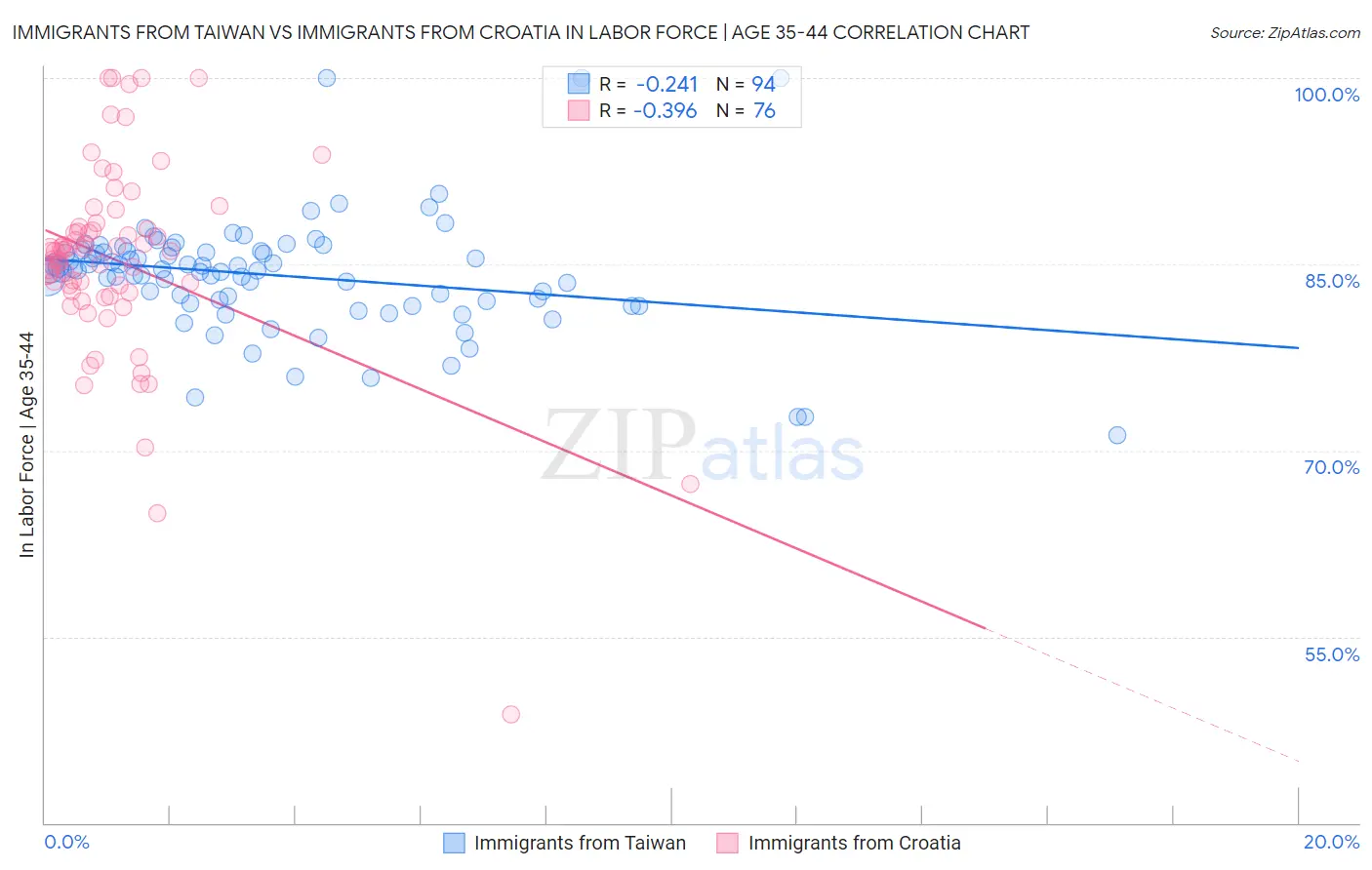 Immigrants from Taiwan vs Immigrants from Croatia In Labor Force | Age 35-44