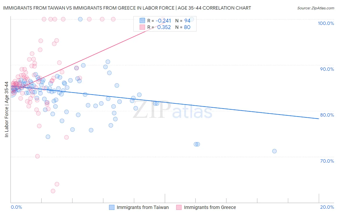 Immigrants from Taiwan vs Immigrants from Greece In Labor Force | Age 35-44