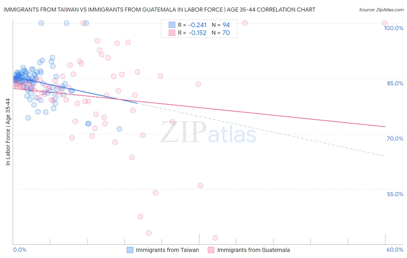 Immigrants from Taiwan vs Immigrants from Guatemala In Labor Force | Age 35-44