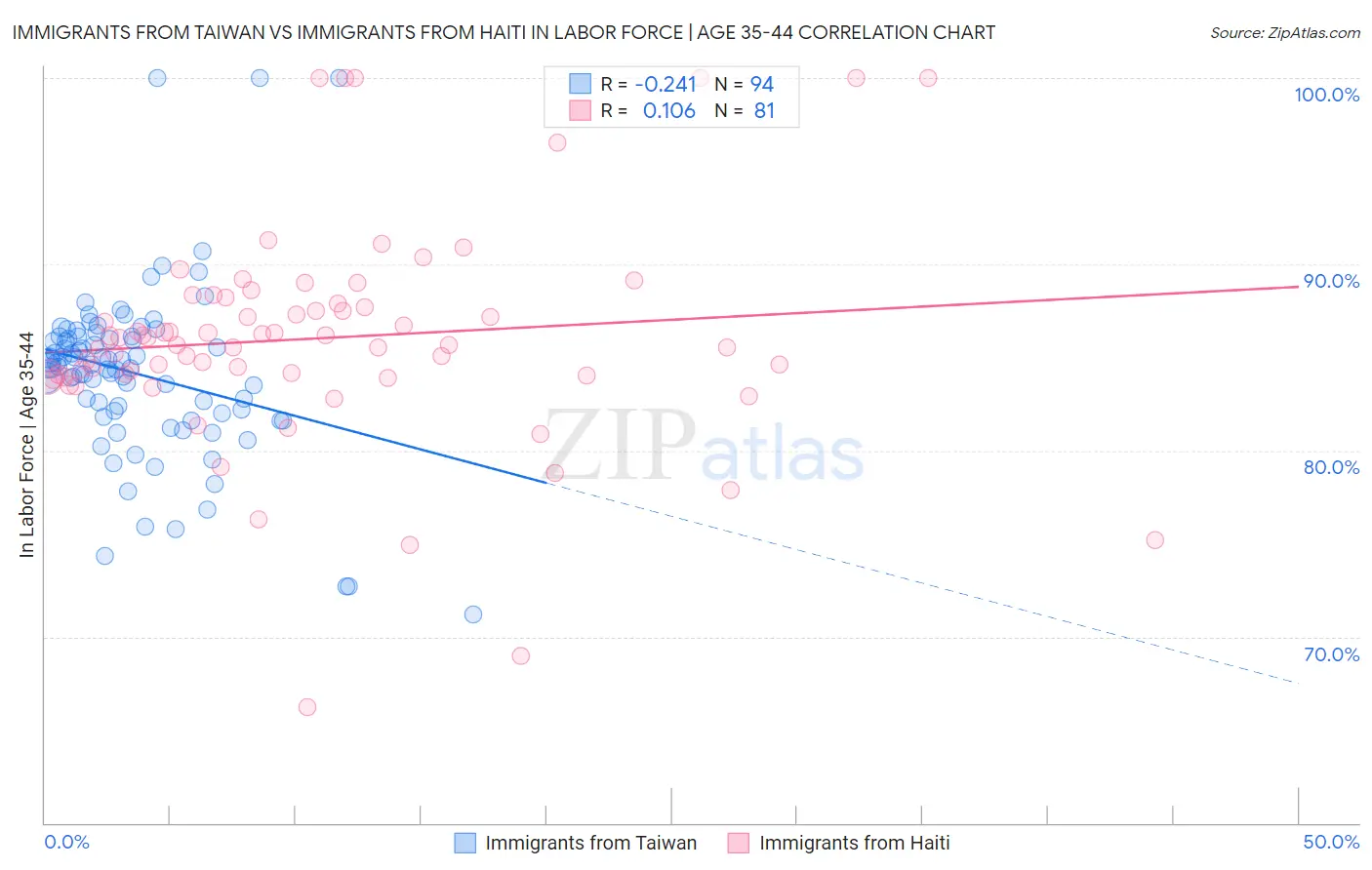 Immigrants from Taiwan vs Immigrants from Haiti In Labor Force | Age 35-44