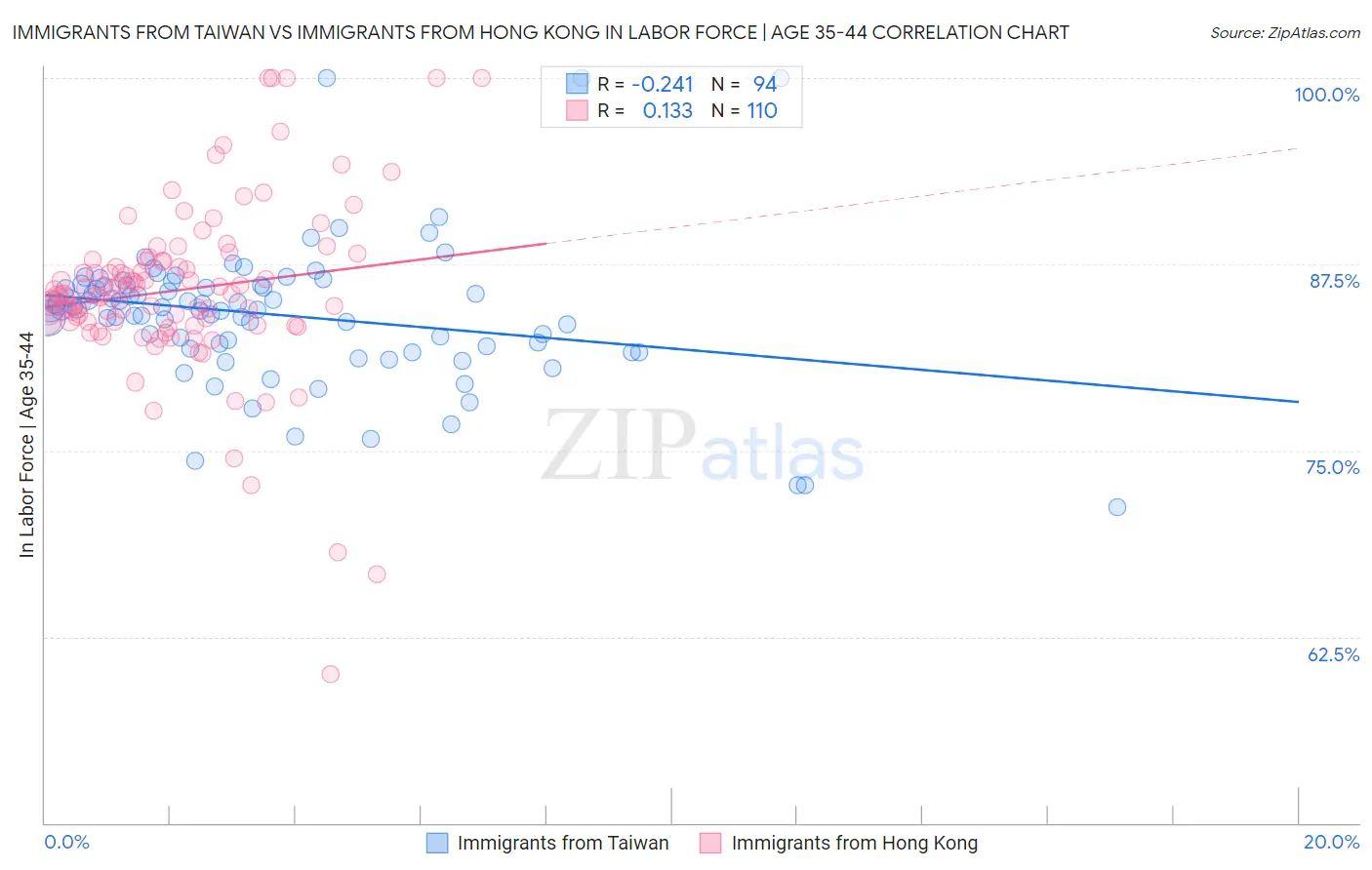 Immigrants from Taiwan vs Immigrants from Hong Kong In Labor Force | Age 35-44