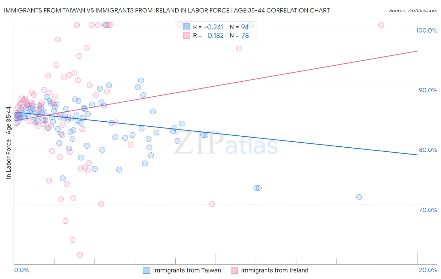 Immigrants from Taiwan vs Immigrants from Ireland In Labor Force | Age 35-44