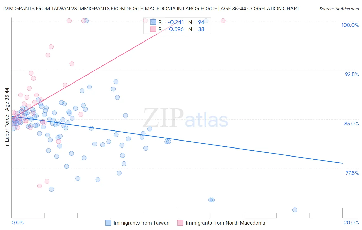 Immigrants from Taiwan vs Immigrants from North Macedonia In Labor Force | Age 35-44