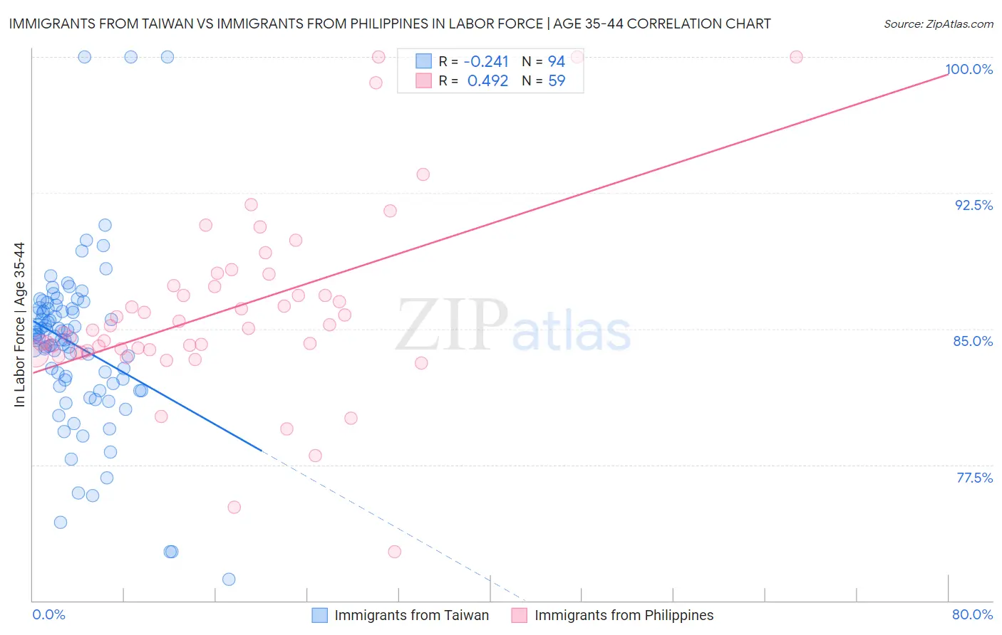 Immigrants from Taiwan vs Immigrants from Philippines In Labor Force | Age 35-44