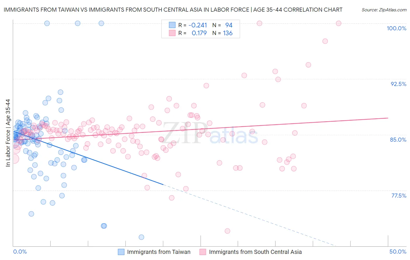 Immigrants from Taiwan vs Immigrants from South Central Asia In Labor Force | Age 35-44