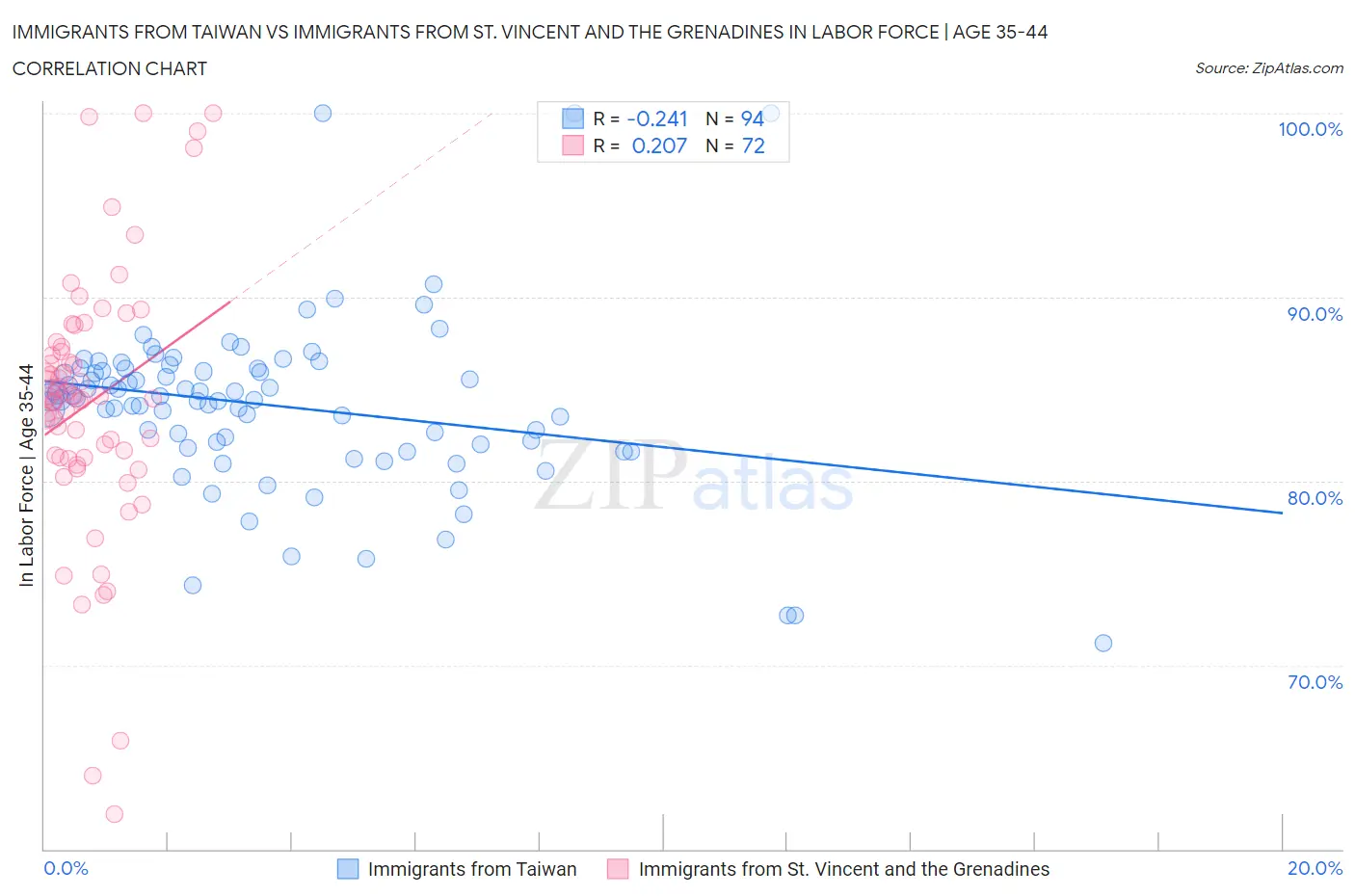 Immigrants from Taiwan vs Immigrants from St. Vincent and the Grenadines In Labor Force | Age 35-44