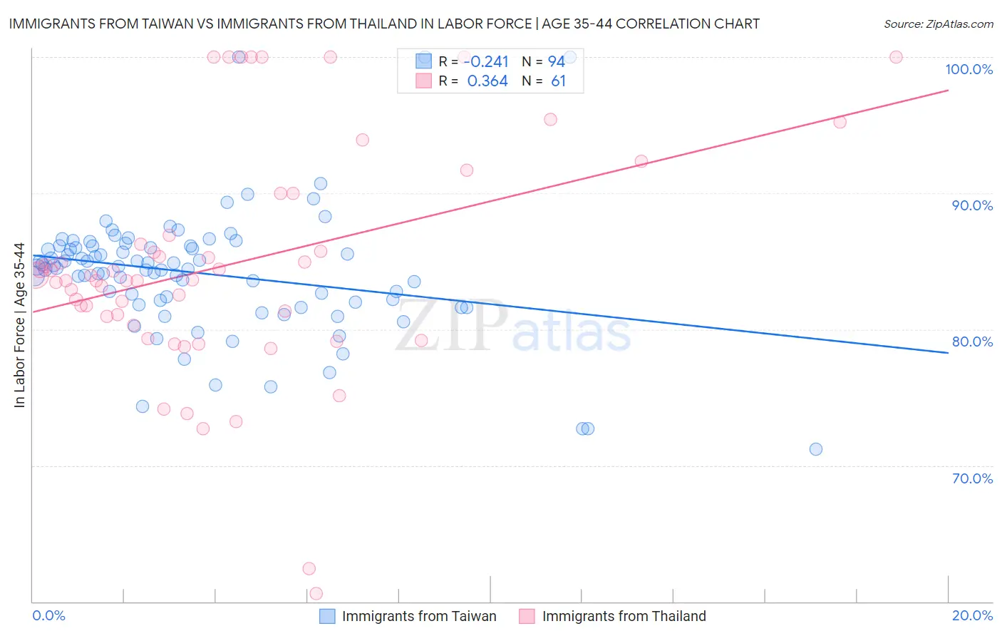 Immigrants from Taiwan vs Immigrants from Thailand In Labor Force | Age 35-44