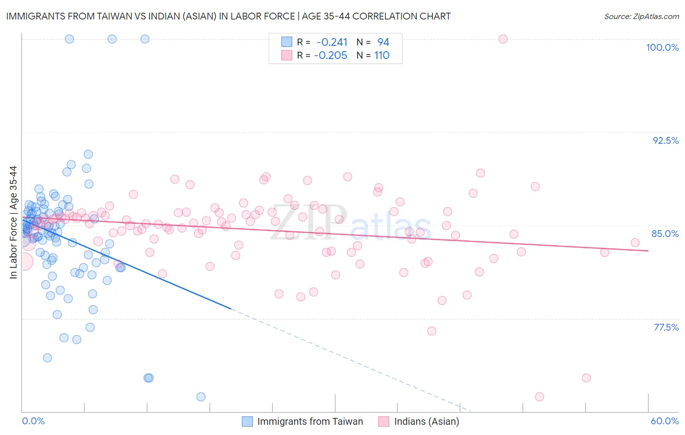 Immigrants from Taiwan vs Indian (Asian) In Labor Force | Age 35-44