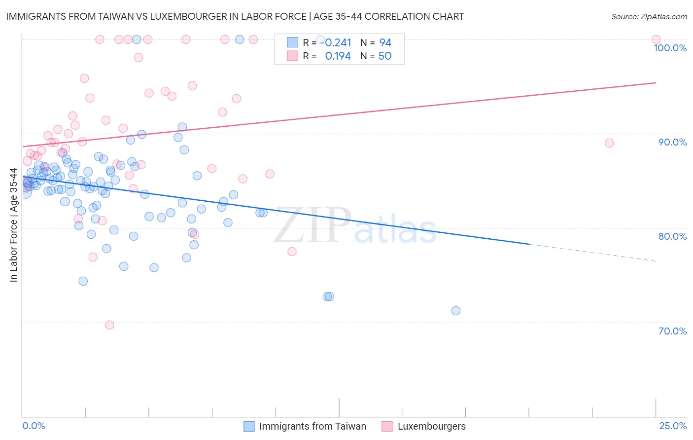 Immigrants from Taiwan vs Luxembourger In Labor Force | Age 35-44