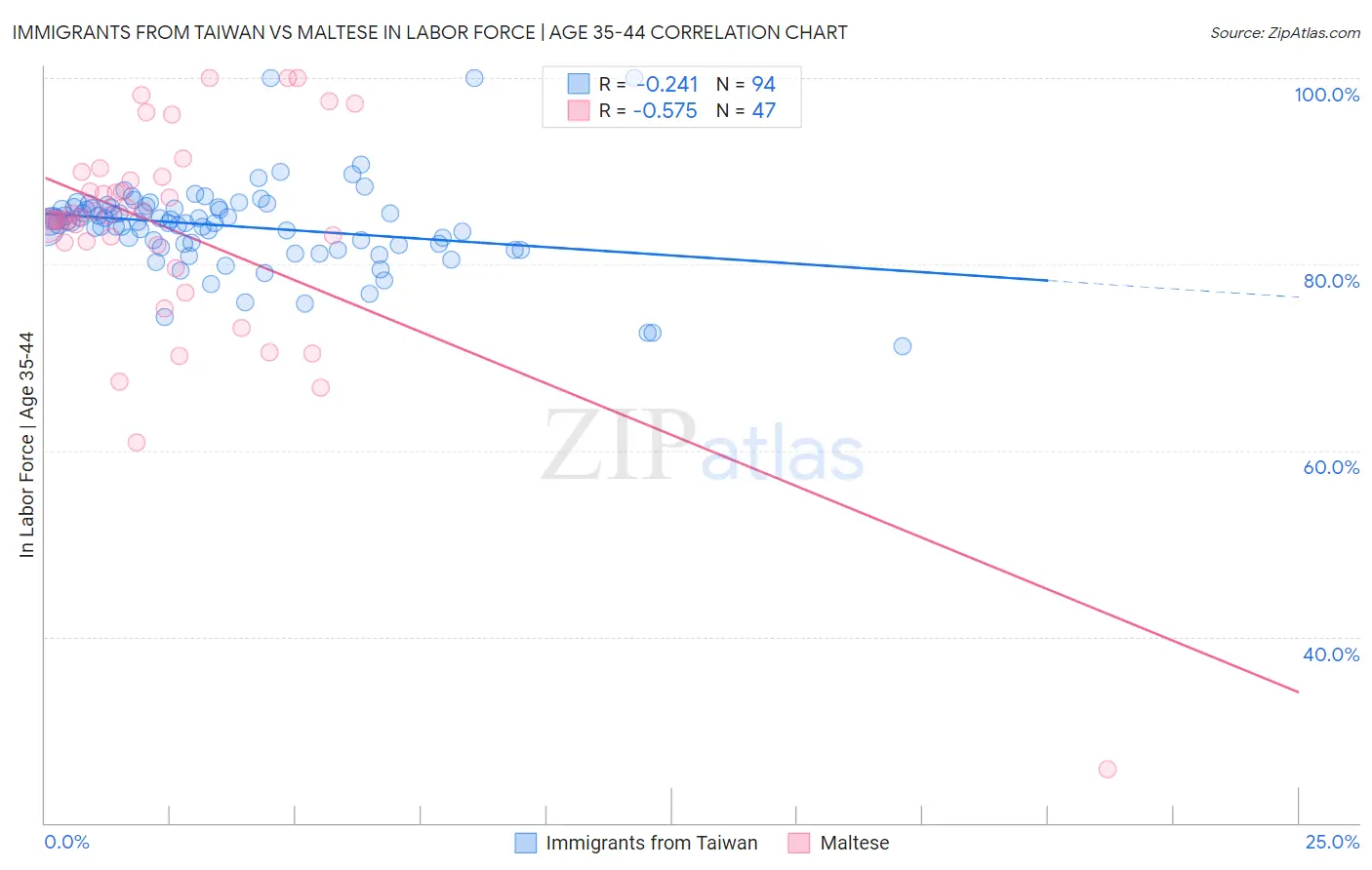 Immigrants from Taiwan vs Maltese In Labor Force | Age 35-44