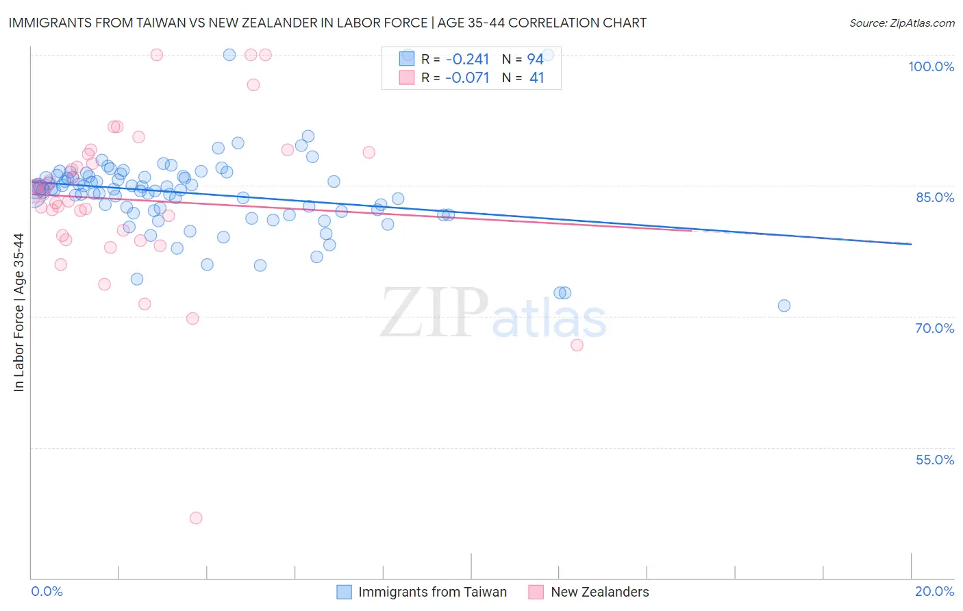 Immigrants from Taiwan vs New Zealander In Labor Force | Age 35-44