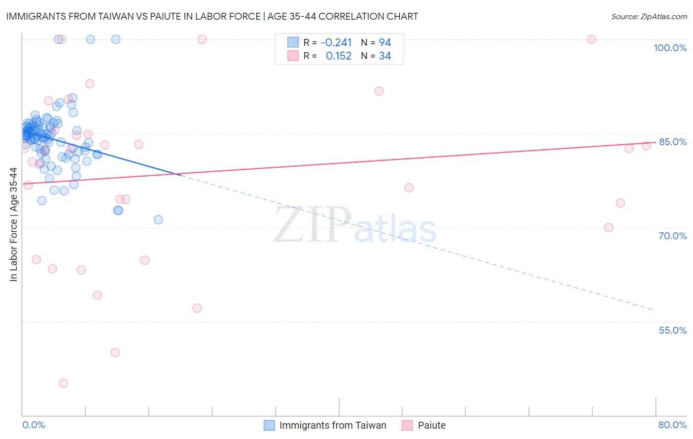 Immigrants from Taiwan vs Paiute In Labor Force | Age 35-44