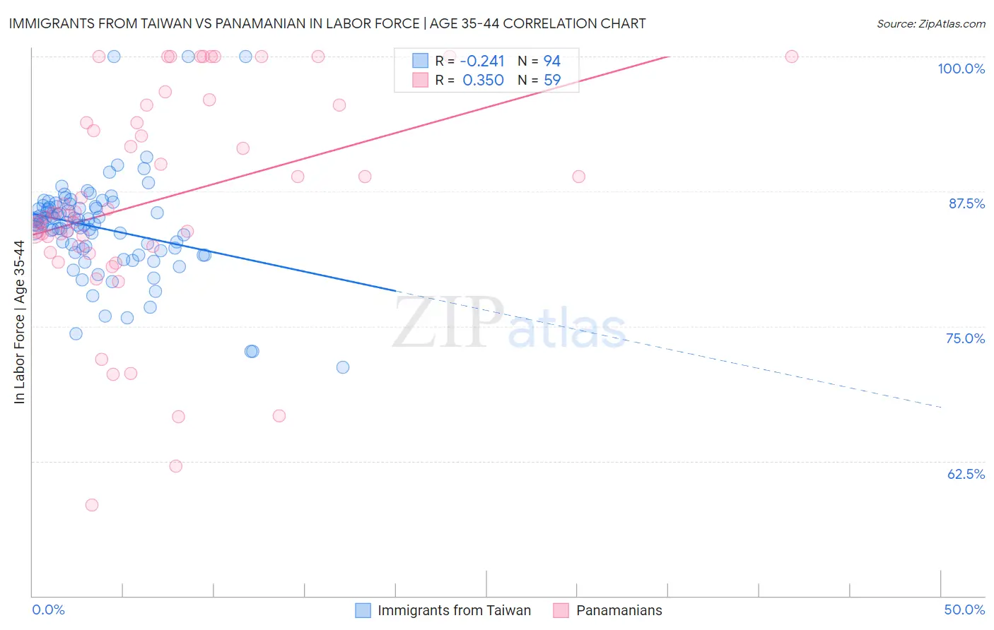 Immigrants from Taiwan vs Panamanian In Labor Force | Age 35-44