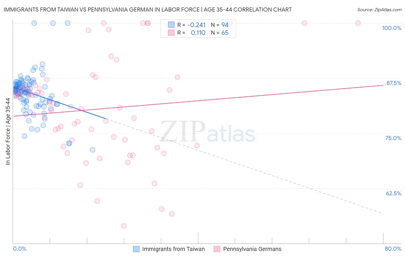 Immigrants from Taiwan vs Pennsylvania German In Labor Force | Age 35-44