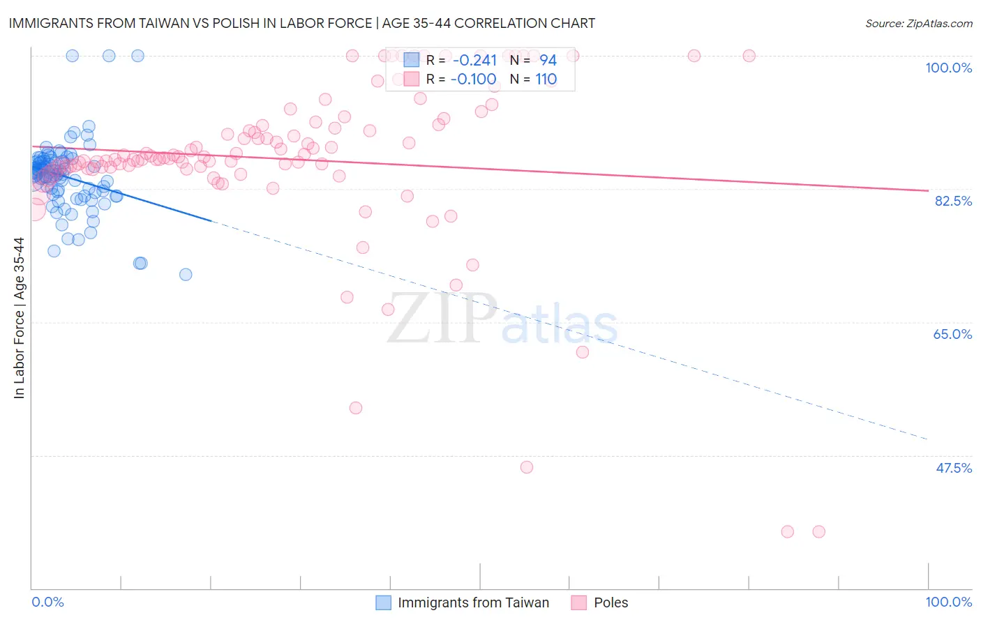 Immigrants from Taiwan vs Polish In Labor Force | Age 35-44