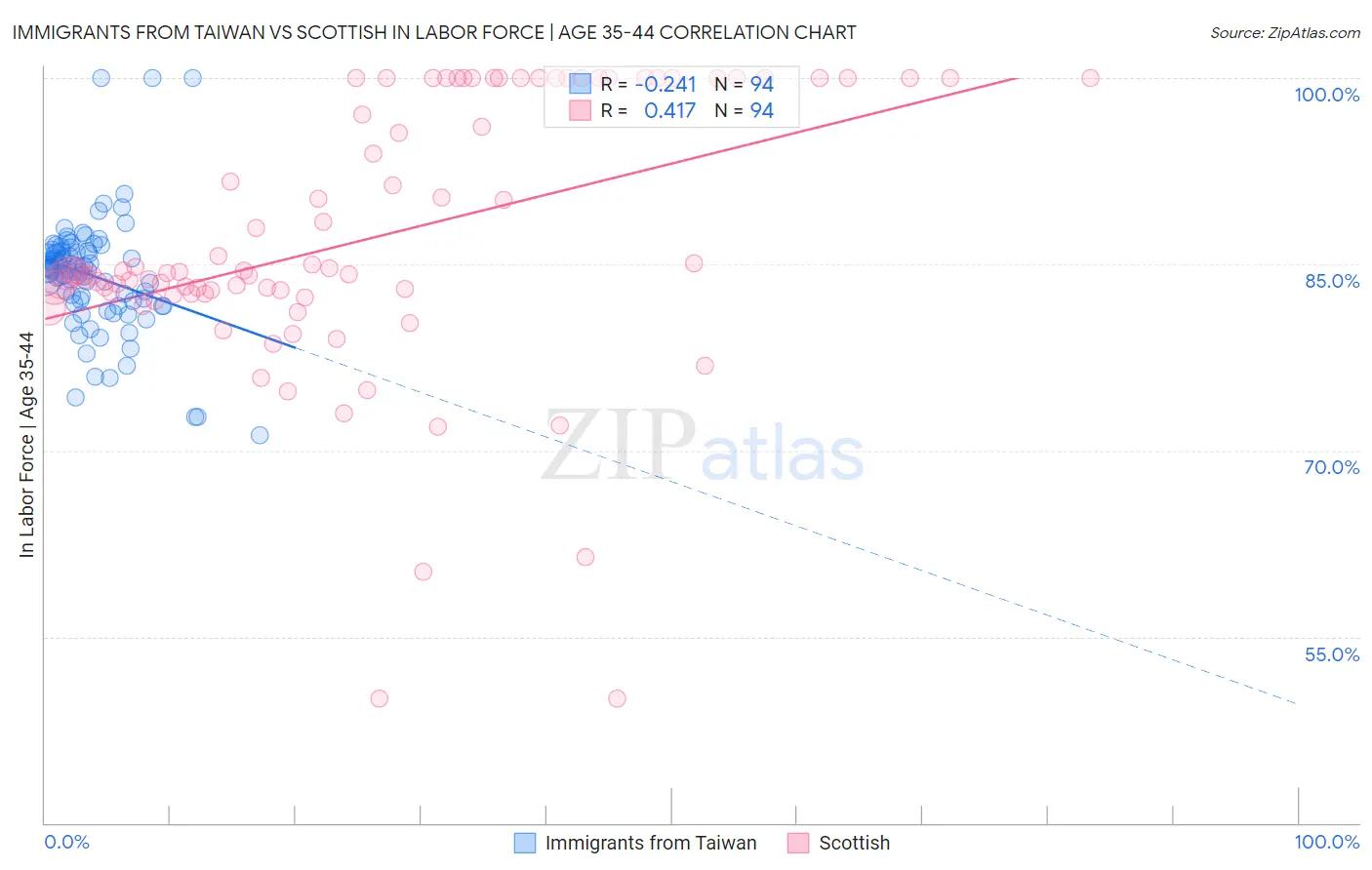 Immigrants from Taiwan vs Scottish In Labor Force | Age 35-44