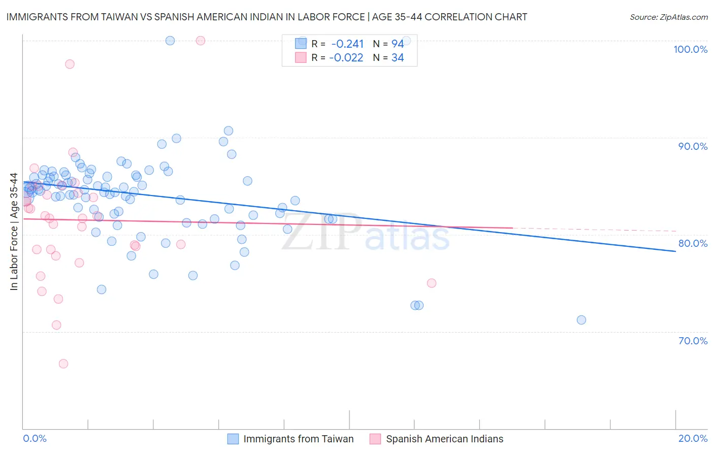 Immigrants from Taiwan vs Spanish American Indian In Labor Force | Age 35-44