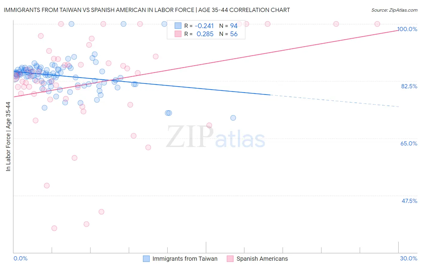 Immigrants from Taiwan vs Spanish American In Labor Force | Age 35-44