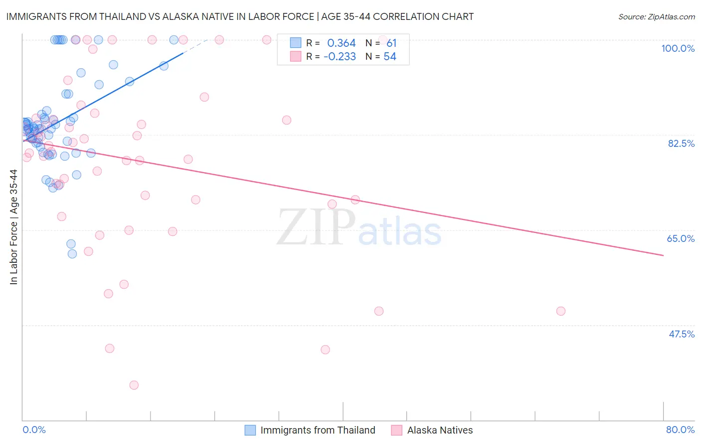 Immigrants from Thailand vs Alaska Native In Labor Force | Age 35-44