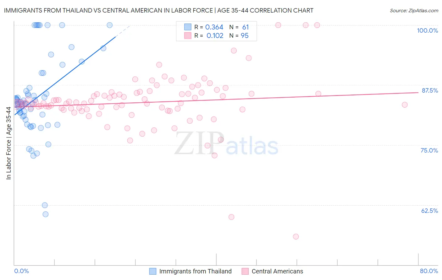 Immigrants from Thailand vs Central American In Labor Force | Age 35-44