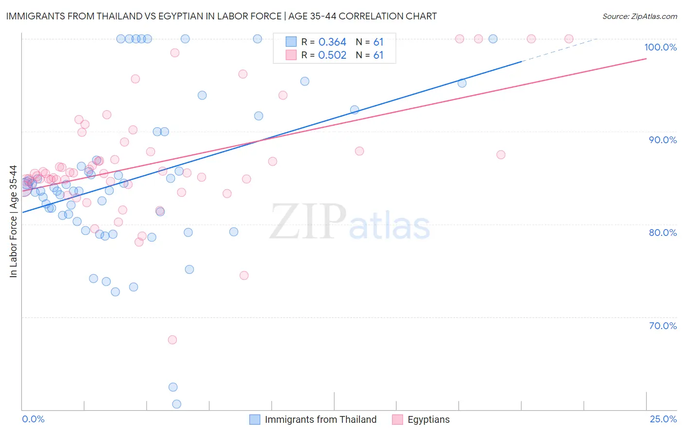Immigrants from Thailand vs Egyptian In Labor Force | Age 35-44