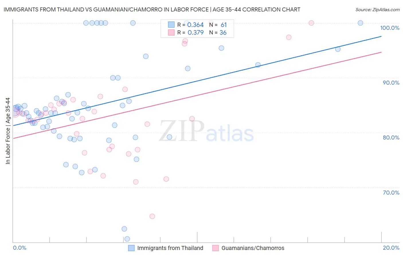 Immigrants from Thailand vs Guamanian/Chamorro In Labor Force | Age 35-44