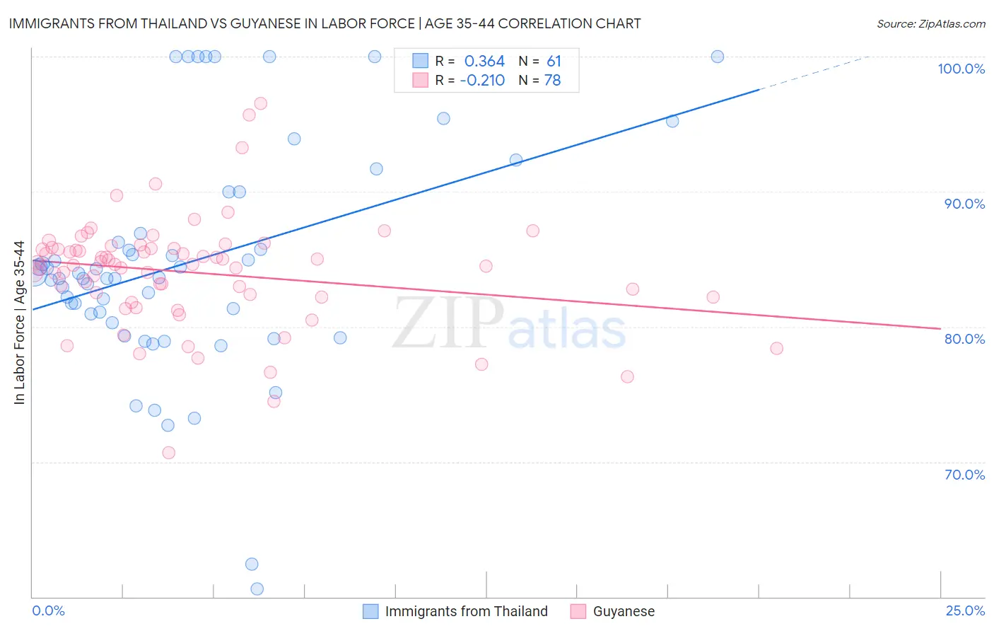 Immigrants from Thailand vs Guyanese In Labor Force | Age 35-44