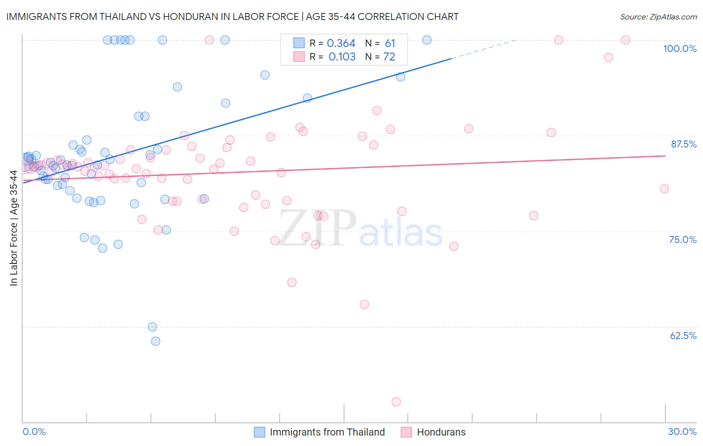 Immigrants from Thailand vs Honduran In Labor Force | Age 35-44