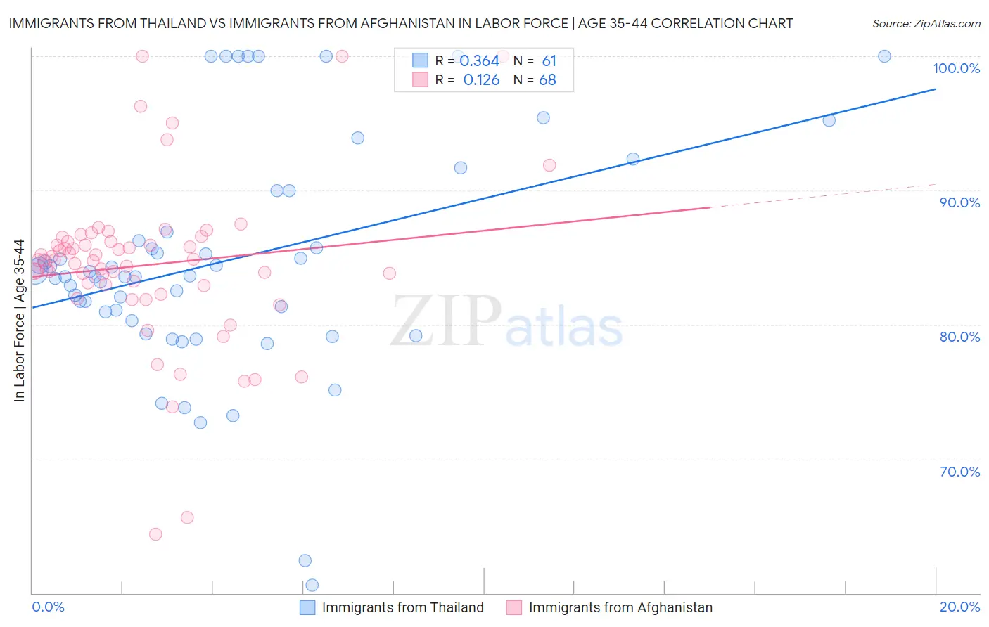 Immigrants from Thailand vs Immigrants from Afghanistan In Labor Force | Age 35-44