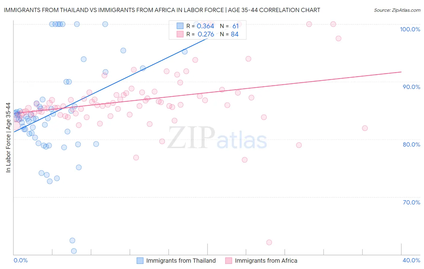 Immigrants from Thailand vs Immigrants from Africa In Labor Force | Age 35-44