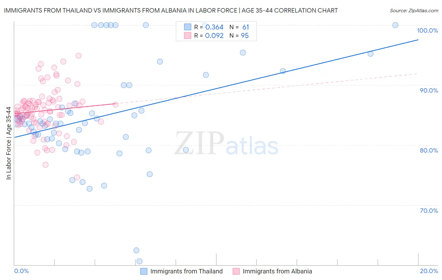 Immigrants from Thailand vs Immigrants from Albania In Labor Force | Age 35-44