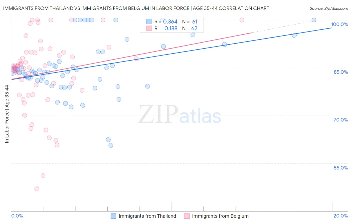 Immigrants from Thailand vs Immigrants from Belgium In Labor Force | Age 35-44