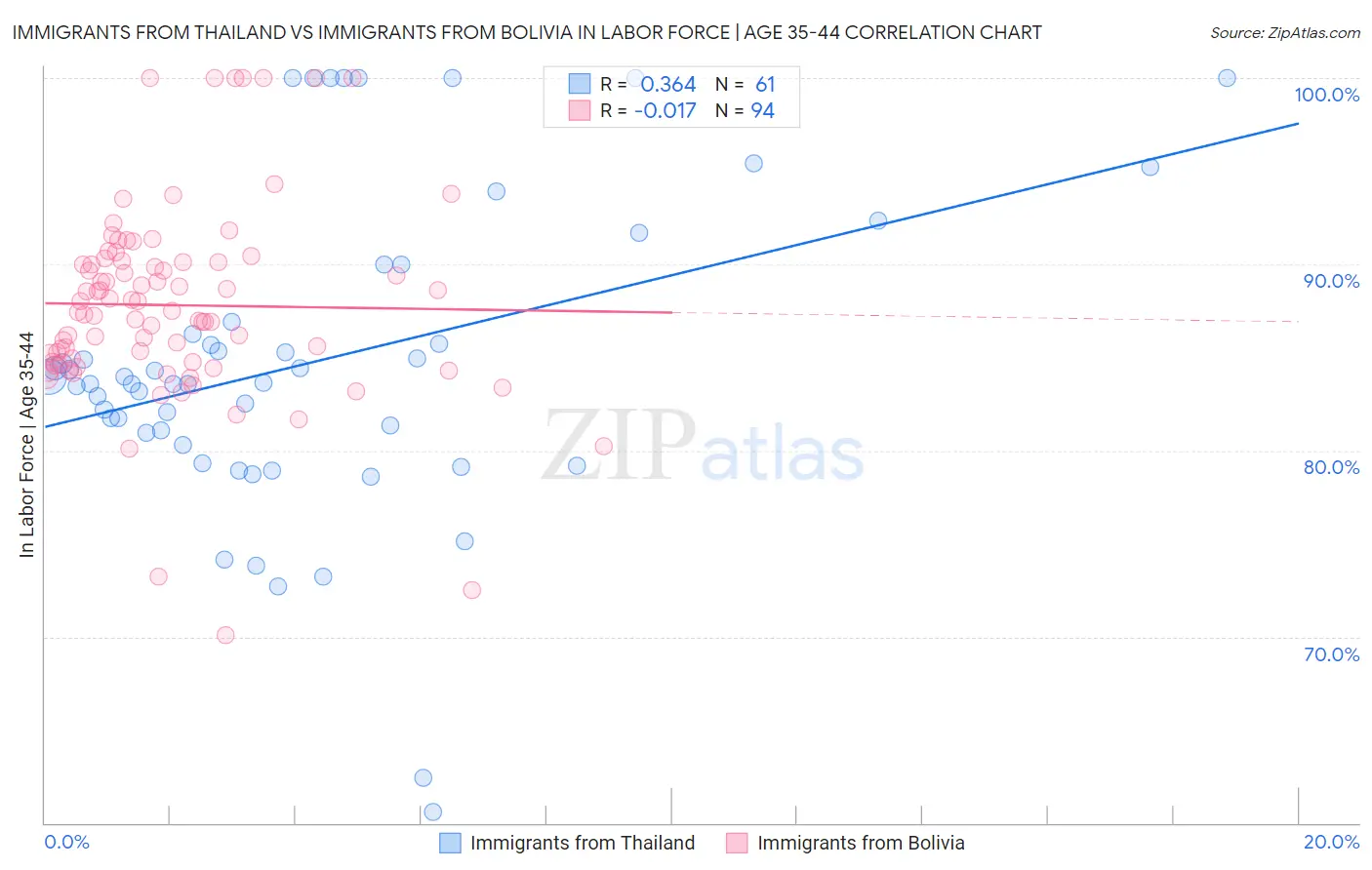 Immigrants from Thailand vs Immigrants from Bolivia In Labor Force | Age 35-44