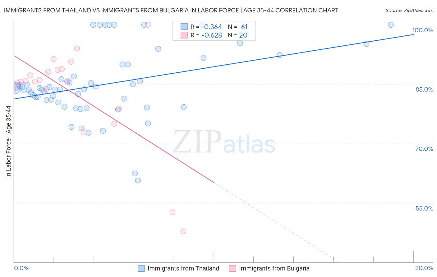 Immigrants from Thailand vs Immigrants from Bulgaria In Labor Force | Age 35-44