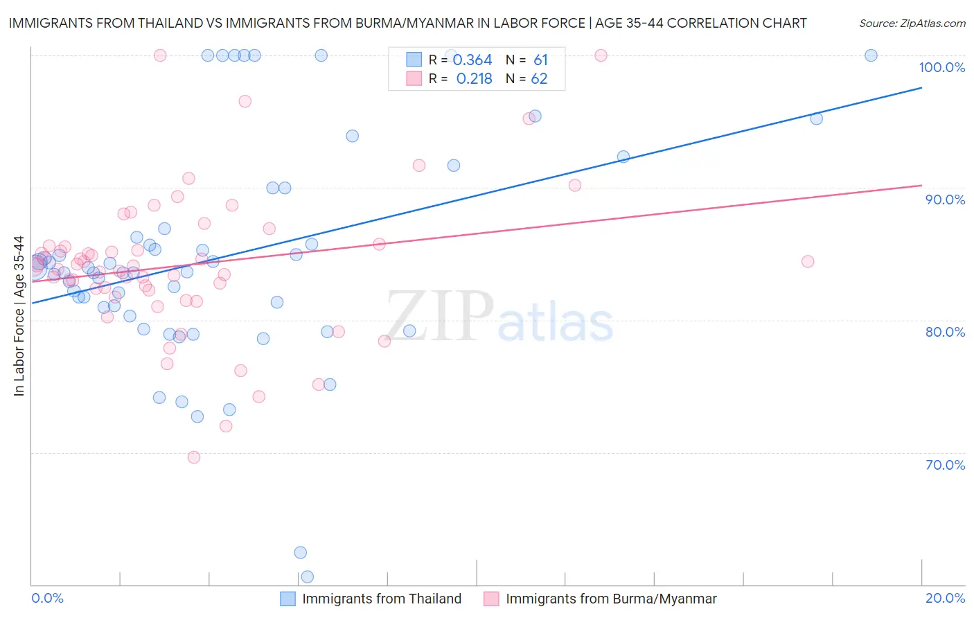 Immigrants from Thailand vs Immigrants from Burma/Myanmar In Labor Force | Age 35-44