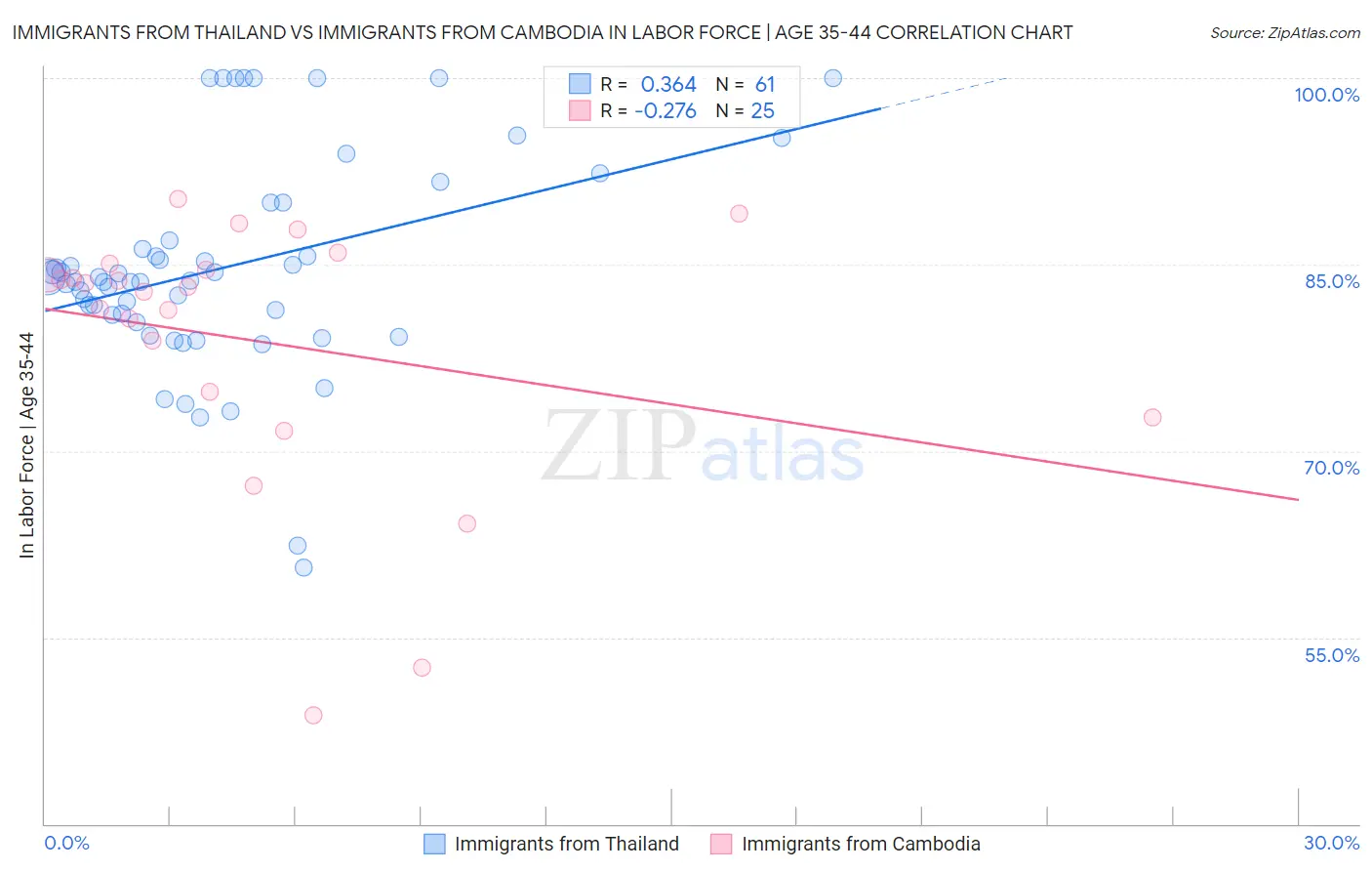 Immigrants from Thailand vs Immigrants from Cambodia In Labor Force | Age 35-44