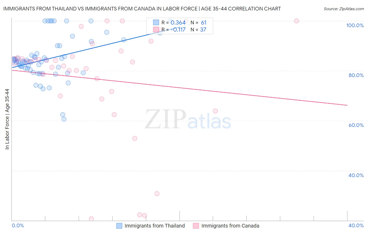 Immigrants from Thailand vs Immigrants from Canada In Labor Force | Age 35-44